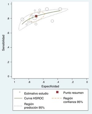 Curvas HSROC para BNP; puntos de corte menores a 100 pg/l (n=8 estudios con 14 puntos de corte).
