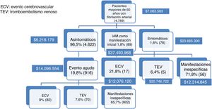 Costos totales por cada etapa de la enfermedad.