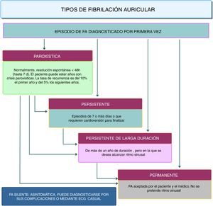 Tipos de fibrilación auricular.