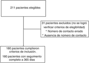 Pacientes elegibles y con seguimiento completo.
