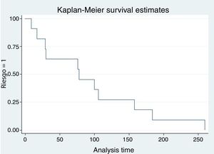 Curva de supervivencia para evento: muerte según riesgo ψ.