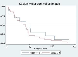 Curva de supervivencia para evento: Recurrencia.
