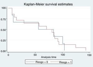 Curva de supervivencia para evento: rehospitalización según el riesgo.
