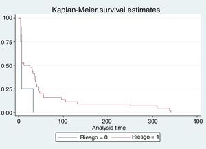 Curva de supervivencia para evento: intervención cardiovascular según el riesgo.