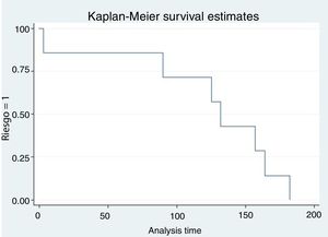 Curva de supervivencia para evento: Evento neurológico según el riesgo ¥. El riesgo=0 es bajo y el riesgo=1 es alto (puntajes 1, 2, 3, 4 en la escala de Martin et al.).