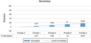 Frecuencia de mortalidad dividida en grupos de pacientes según el puntaje de la escala de Martin et al.