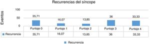 Recurrencia del síncope dividida en grupos de pacientes según el puntaje de la escala de Martin et al.