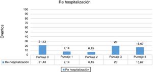 Necesidad de rehospitalización dividida en grupos de pacientes según el puntaje de la escala de Martin et al.