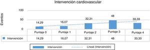 Necesidad de intervención cardiovascular dividida en grupos de pacientes según el puntaje de la escala de Martin et al.