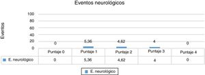 Eventos neurológicos divididos en grupos de pacientes según el puntaje de la escala de Martin et al.