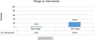 Comparación del desenlace requerimiento de intervención cardiovascular en pacientes de bajo y alto riesgo según la escala de Martin et al.