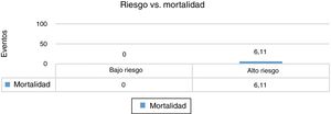Comparación del desenlace mortalidad en pacientes de bajo y alto riesgo según la escala de Martin et al.