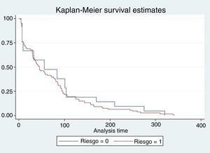 Curva de supervivencia para cualquier evento según el riesgo.