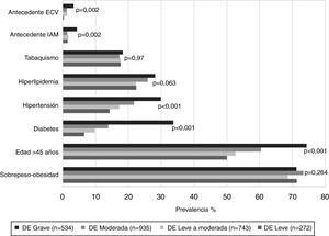 Prevalencia de factores de riesgo cardiovascular según el grado de severidad de la disfunción eréctil DE: disfunción eréctil; ECV: enfermedad cardiovascular; IAM: infarto agudo del miocardio.