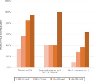 Cumplimiento de metas de cLDL por grupo de terapia.