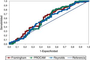 Curvas COR para las escalas de Framingham, PROCAM y Reynolds. Las curvas ROC de cada una de las escalas de evaluación de riesgo cardiovascular muestran un pobre rendimiento diagnóstico, sin diferencias estadísticamente significativas entre ellas.