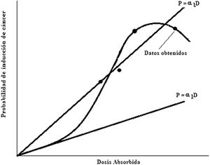 Curva respuesta de la probabilidad de inducción de cáncer.