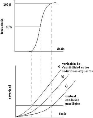 Relación típica de la dosis y la gravedad del daño a efectos determinísticos.