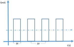 A la izquierda se observa la representación de la fluoroscopia en modo de pulsos. La altura de los pulsos de corriente se puede controlar donde, por lo general, el máximo está alrededor de los 25mA. El ancho de los pulsos Δt y el tiempo entre pulsos consecutivos Δτ puede ser ajustado. La tasa de dosis depende de la dosis por pulso, su altura su ancho y del número de pulsos por segundo. A la derecha.