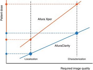Relación entre la dosis de rayos X y la calidad de la imagen. Fuente: los autores.