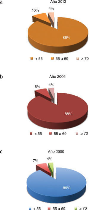 Distribución de la población por edad. a) año 2012, b) año 2006, c) año 2000.