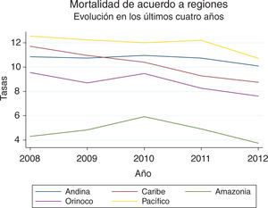 Evolución de la tasa de mortalidad regional.