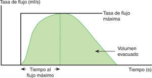 Parámetros determinados en una curva fluométrica normal.