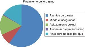 Categorías de fingimiento del orgasmo.