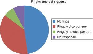 Opciones de respuesta al fingimiento del orgasmo.