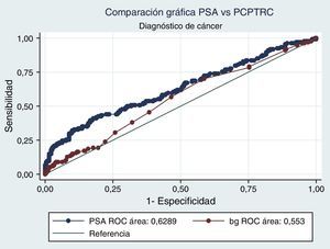 Comparación ROC modelo y PSA respecto a cáncer.