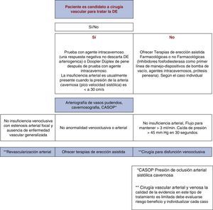Algoritmo de decisión del paciente candidato a cirugía vascular para tratar la DE.