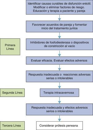 Fujograma de tratamiento del paciente con DE.