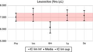 Leucocitos: media e IC 95% en pretrasplante y seguimiento a 1 mes, 6 meses, 1 año y 3 años. UTR-HUN.