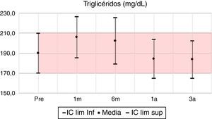 Triglicéridos: media e IC 95% en pretrasplante y seguimiento a 1 mes, 6 meses, 1 año y 3 años. UTR-HUN.