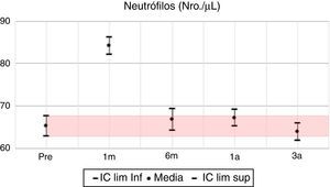 Neutrófilos: media e IC 95% en pretrasplante y seguimiento a 1 mes, 6 meses, 1 año y 3 años. UTR-HUN.