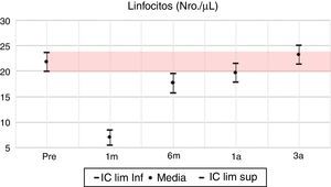 Linfocitos: media e IC 95% en pretrasplante y seguimiento a 1 mes, 6 meses, 1 año y 3 años. UTR-HUN.
