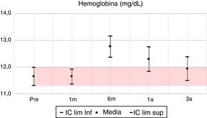Hemoglobina: media e IC 95% en pretrasplante y seguimiento a 1 mes, 6 meses, 1 año y 3 años. UTR-HUN.