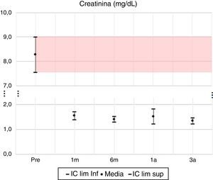 Creatinina: media e IC 95% en pretrasplante y seguimiento a 1 mes, 6 meses, 1 año y 3 años. UTR-HUN.