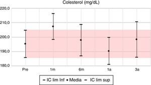 Colesterol total: media e IC 95% en pretrasplante y seguimiento a 1 mes, 6 meses, 1 año y 3 años. UTR-HUN.