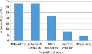 Distribución de los pacientes según su diagnóstico.