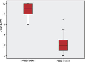 Comparación de la distribución del dolor según la escala visual analógica entre el preoperatorio y el posoperatorio.