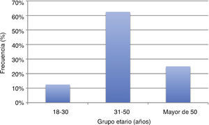 Distribución de los pacientes según grupo etario.