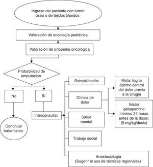 Flujograma del proceso de atención propuesto, desde el ingreso de un paciente a la hospitalización o a consulta externa con alta probabilidad de ser amputado.