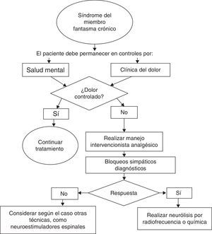 Flujograma con recomendaciones para el manejo del síndrome del miembro fantasma grave crónico.