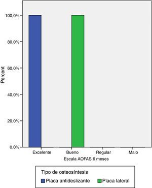 Grupo de estudio (placa antideslizante). Resultados de la escala AOFAS a 6 meses.