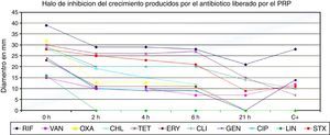 Diámetro del halo de inhibición de la cepa de S. aureus (ATCC 29213) por el método Kilby Bauer producido por el plasma rico en plaquetas suplementado con diferentes antibióticos. CHL: cloranfenicol; CIP: ciprofloxacina; CLI: clindamicina; ERY: eritromicina; GEN: gentamicina; LNZ: linezolid; OXA: oxacilina; RIF: rifampicina; STX: trimetoprim/sulfametoxazol; TET: tetraciclina; VAN: vancomicina; C+: control positivo: sensidiscos comerciales marca Oxoid.