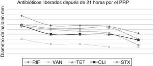 Antibióticos liberados por el plasma rico en plaquetas después de 21 horas. CLI: clindamicina; RIF: rifampicina; STX: trimetoprim-sulfametoxazol; TET: tetraciclina; VAN: vancomicina.
