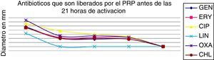 Antibióticos liberados por el plasma rico en plaquetas antes de las 21 horas de activación. CHL: cloranfenicol; CIP: ciprofloxacina; ERY: eritromicina; GEN: gentamicina; LNZ: linezolid; OXA: oxacilina.