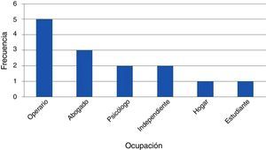 Ocupación.