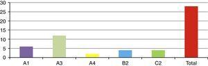 Tipos de fracturas según la clasificación de la AO.